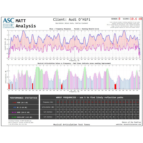 MATT Test Analysis